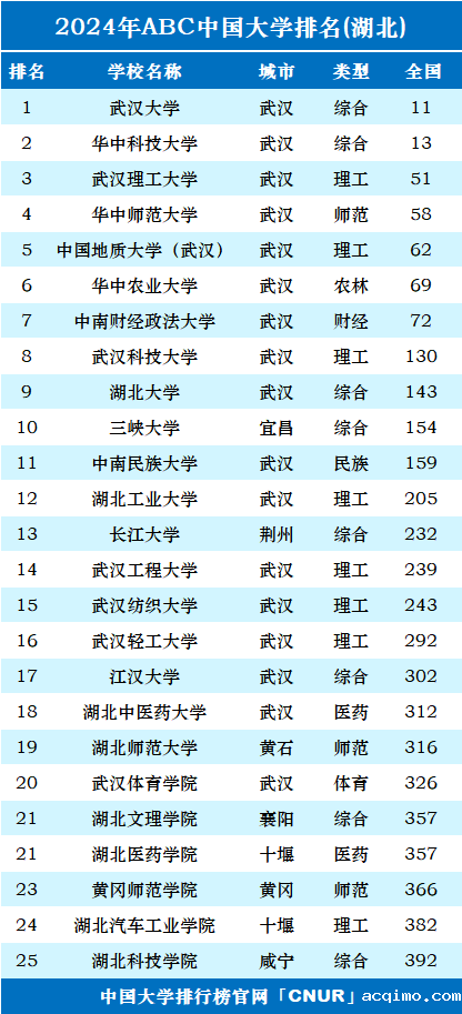 2024年湖北省大学排名-第1张图片-伟德下载ios版