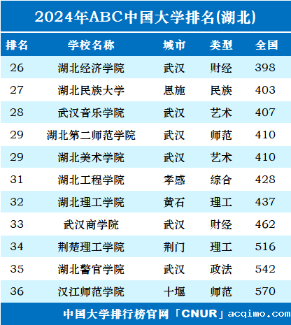 2024年湖北省大学排名-第2张图片-伟德下载ios版
