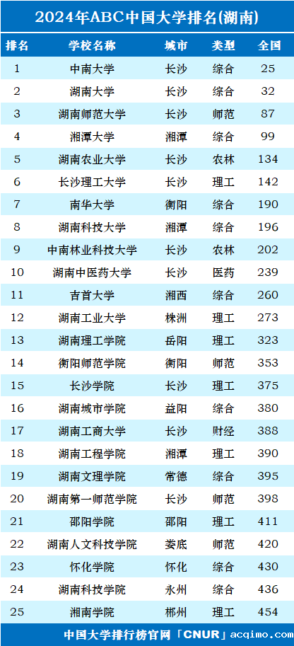 2024年湖南省大学排名-第1张图片-伟德下载ios版