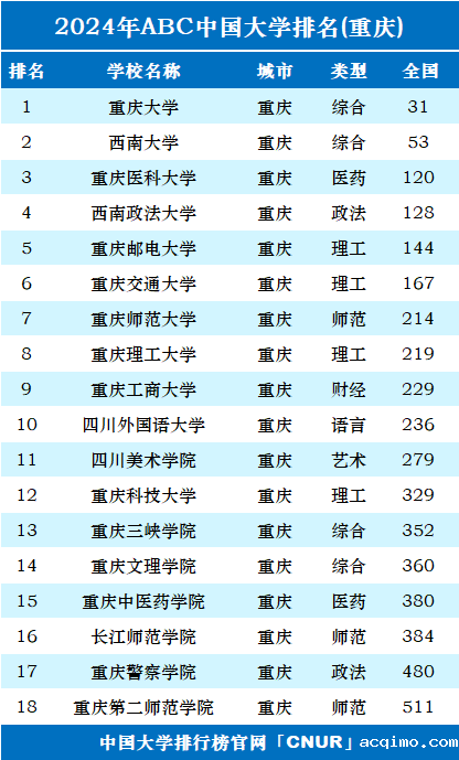 2024年重庆市大学排名-第1张图片-伟德下载ios版