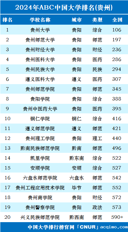 2024年贵州省大学排名-第1张图片-伟德下载ios版