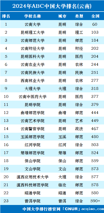 2024年云南省大学排名-第1张图片-伟德下载ios版