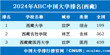 2024年西藏自治区大学排名-第1张图片-伟德下载ios版