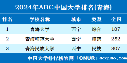 2024年青海省大学排名-第1张图片-伟德下载ios版