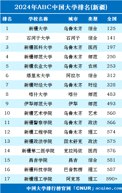 2024年新疆维吾尔自治区大学排名-第1张图片-伟德下载ios版