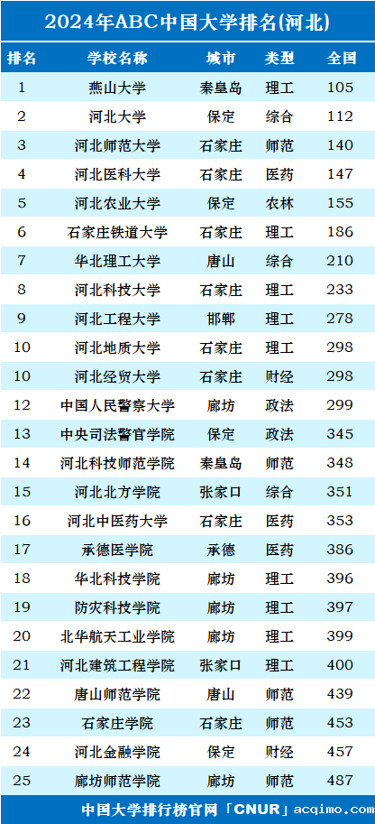 2024年河北省大学排名-第1张图片-伟德下载ios版