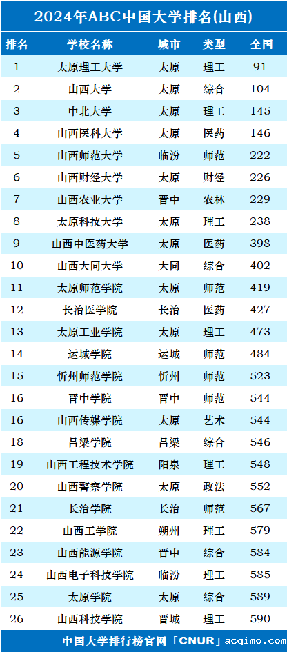 2024年山西省大学排名-第1张图片-伟德下载ios版