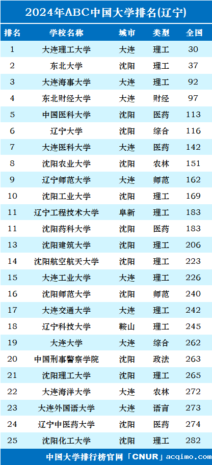 2024年辽宁省大学排名-第1张图片-伟德下载ios版