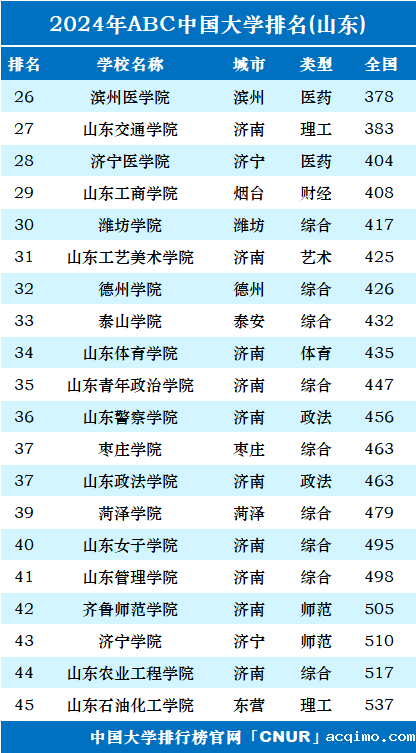 2024年山东省大学排名-第2张图片-伟德下载ios版