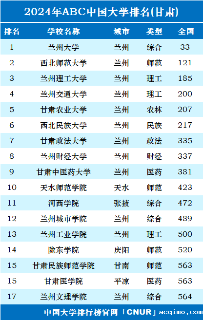 2024年甘肃省大学排名-第1张图片-伟德下载ios版