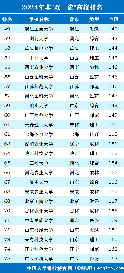 2024年中国”双非”大学100强-第3张图片-伟德下载ios版