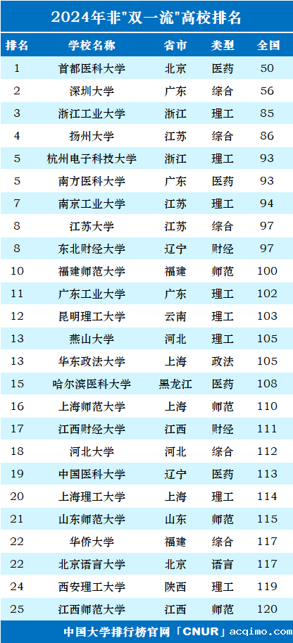 2024年中国”双非”大学100强-第1张图片-伟德下载ios版