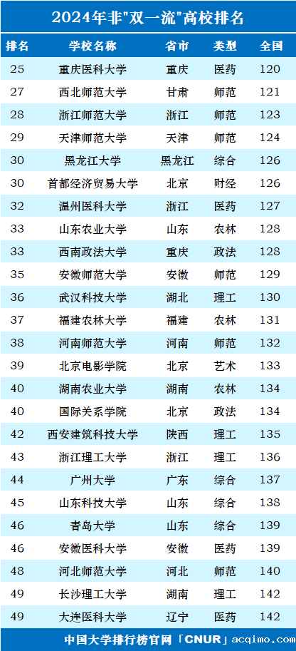 2024年中国”双非”大学100强-第2张图片-伟德下载ios版