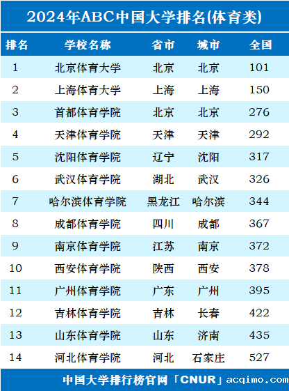 2024年中国体育类大学排名-第1张图片-伟德下载ios版
