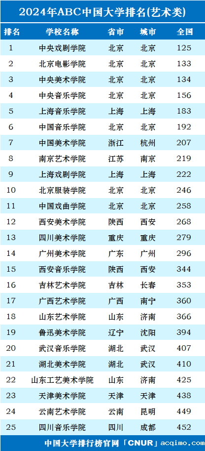 2024年中国艺术类大学排名-第1张图片-伟德下载ios版