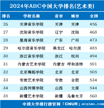 2024年中国艺术类大学排名-第2张图片-伟德下载ios版