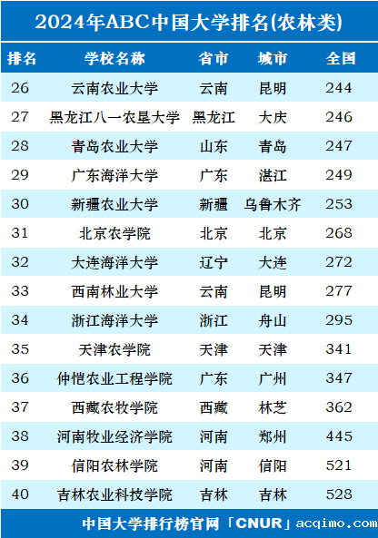 2024年中国农林类大学排名-第2张图片-伟德下载ios版