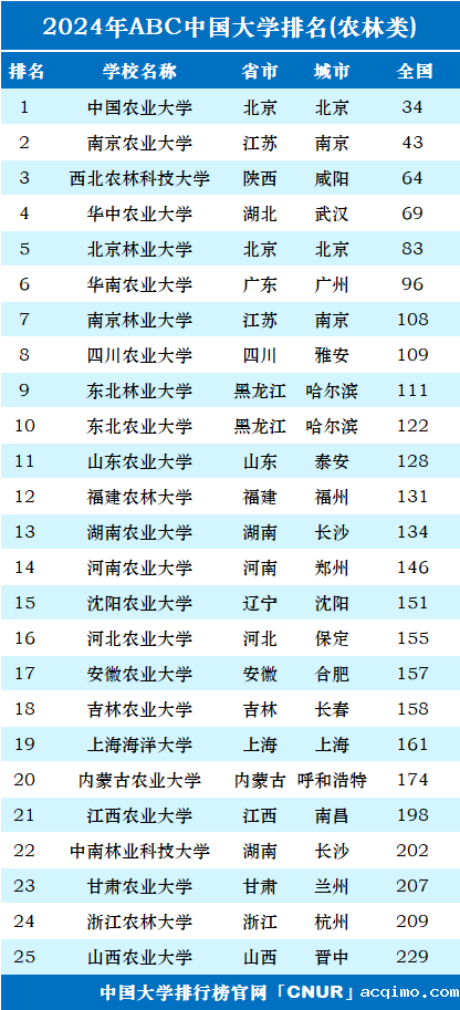 2024年中国农林类大学排名-第1张图片-伟德下载ios版