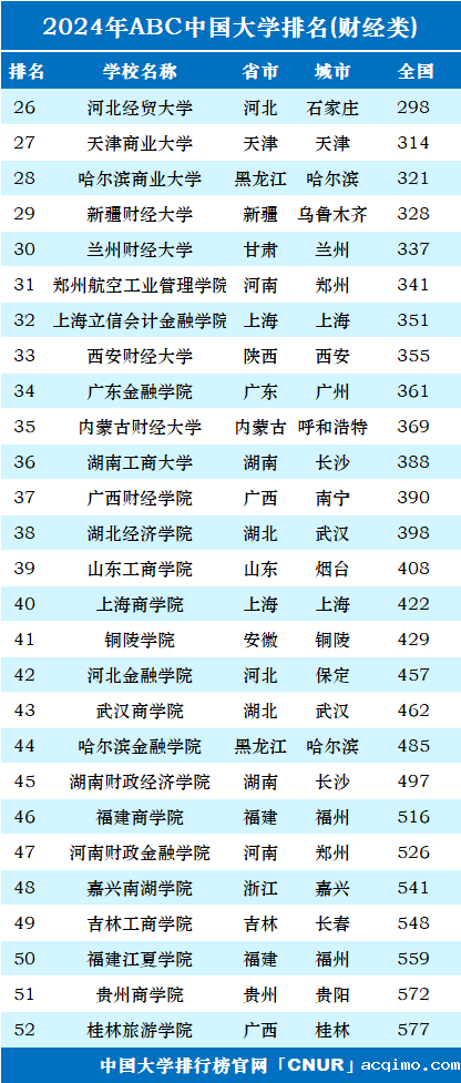 2024年中国财经类大学排名-第2张图片-伟德下载ios版