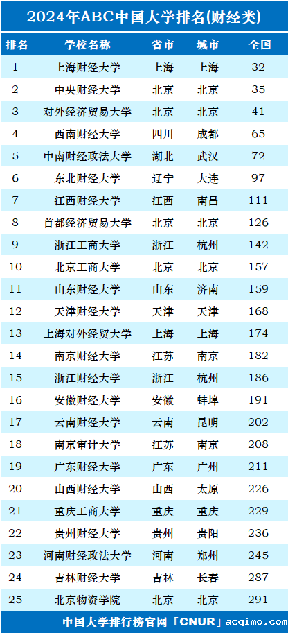 2024年中国财经类大学排名-第1张图片-伟德下载ios版