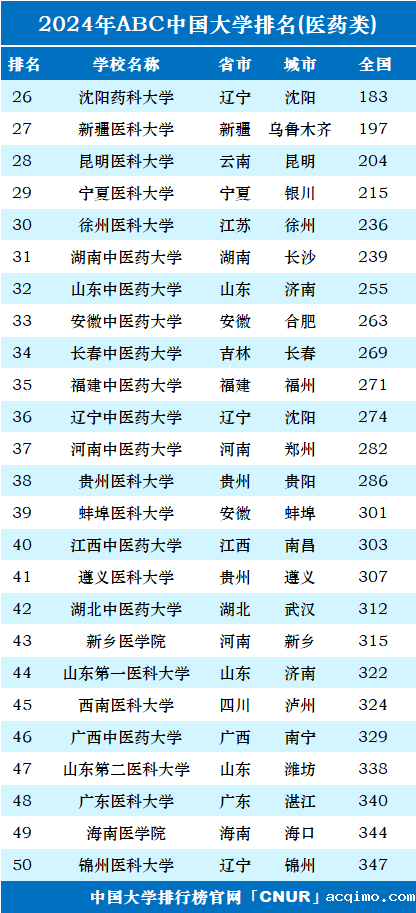 2024年中国医药类大学排名-第2张图片-伟德下载ios版