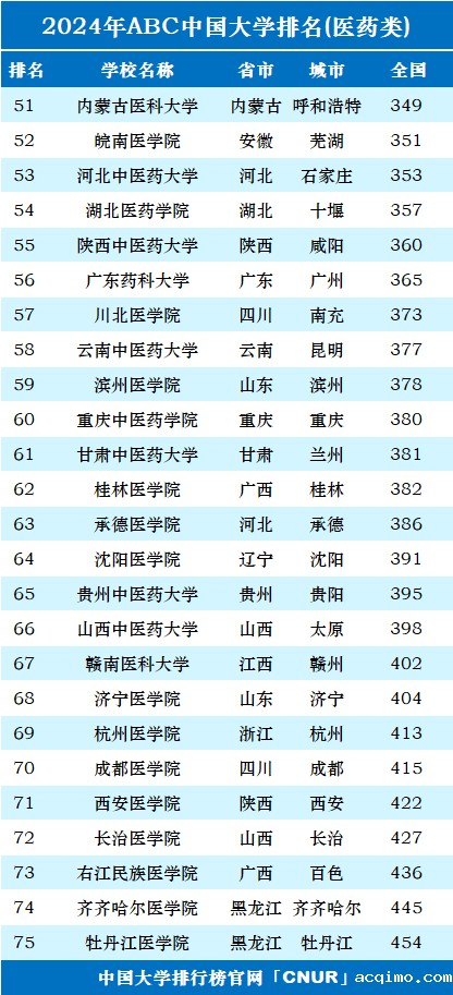 2024年中国医药类大学排名-第3张图片-伟德下载ios版