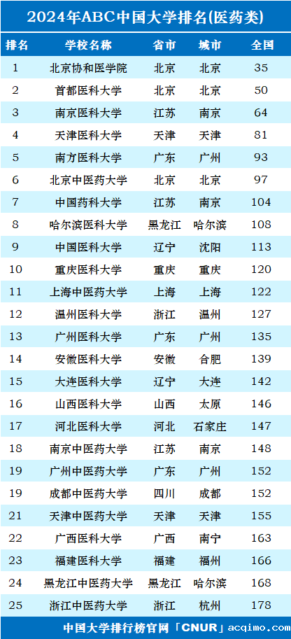 2024年中国医药类大学排名-第1张图片-伟德下载ios版