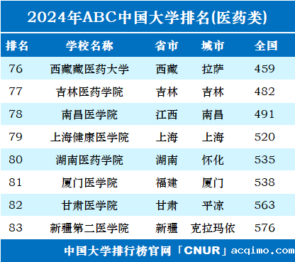 2024年中国医药类大学排名-第4张图片-伟德下载ios版