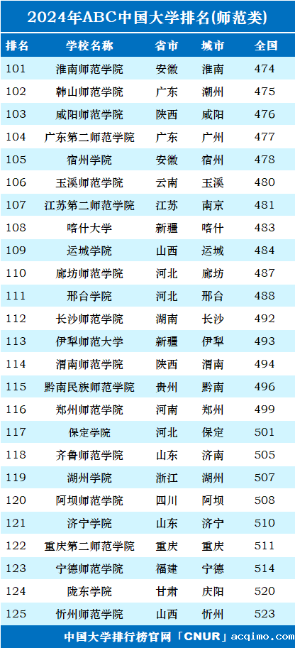 2024年中国师范类大学排名-第5张图片-伟德下载ios版