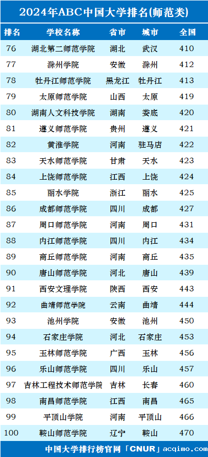 2024年中国师范类大学排名-第4张图片-伟德下载ios版