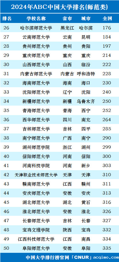2024年中国师范类大学排名-第2张图片-伟德下载ios版
