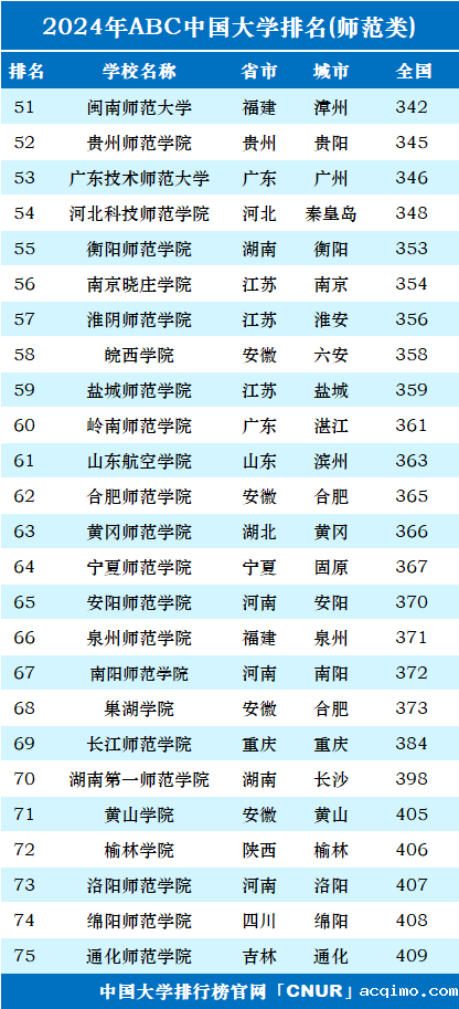2024年中国师范类大学排名-第3张图片-伟德下载ios版