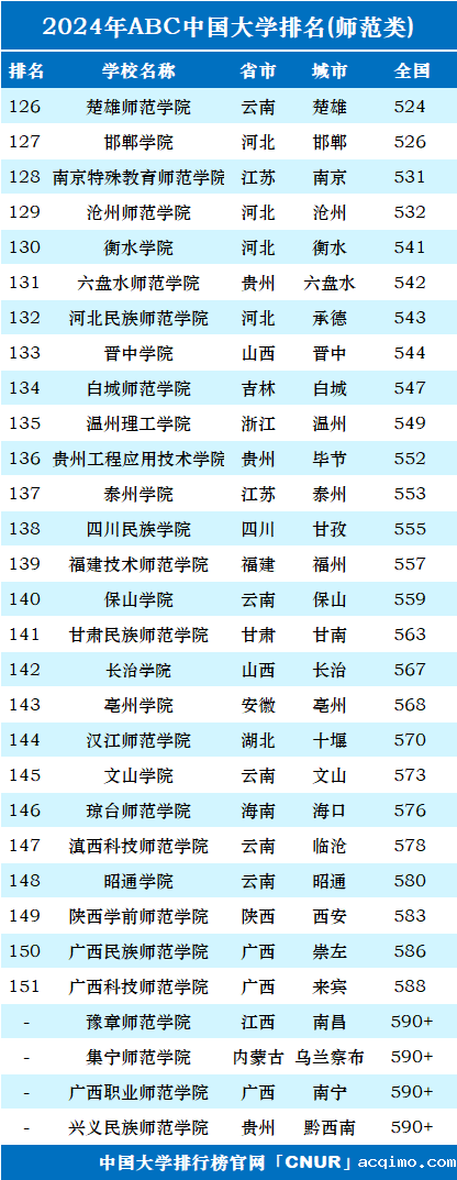 2024年中国师范类大学排名-第6张图片-伟德下载ios版