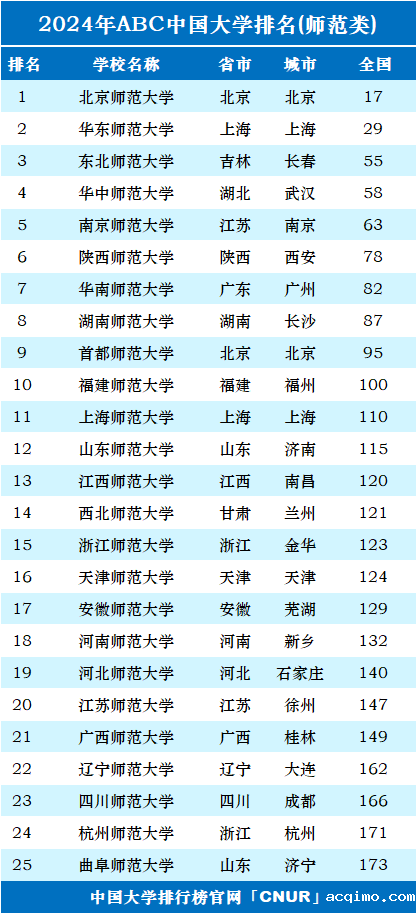 2024年中国师范类大学排名-第1张图片-伟德下载ios版