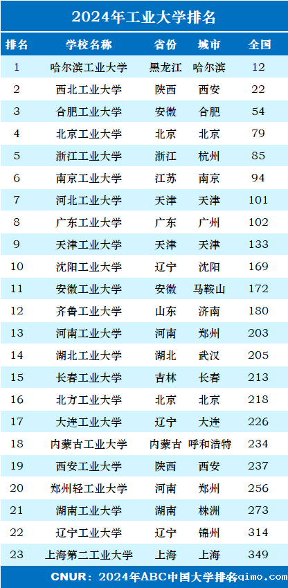 2024年工业大学排名一览表-第2张图片-伟德下载ios版