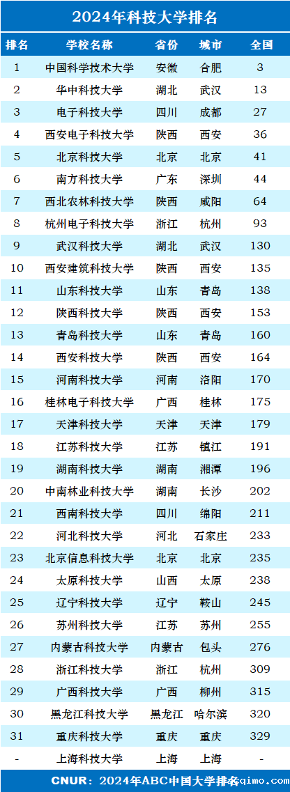2024年科技大学排名一览表-第1张图片-伟德下载ios版