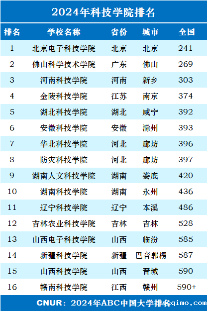 2024年科技大学排名一览表-第2张图片-伟德下载ios版