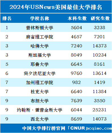 2024年美国最佳大学排名前十-第1张图片-伟德下载ios版