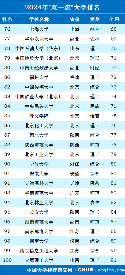 2024年中国”双一流”大学100强-第4张图片-伟德下载ios版