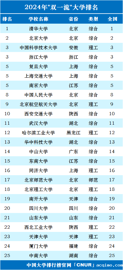 2024年中国”双一流”大学100强-第1张图片-伟德下载ios版