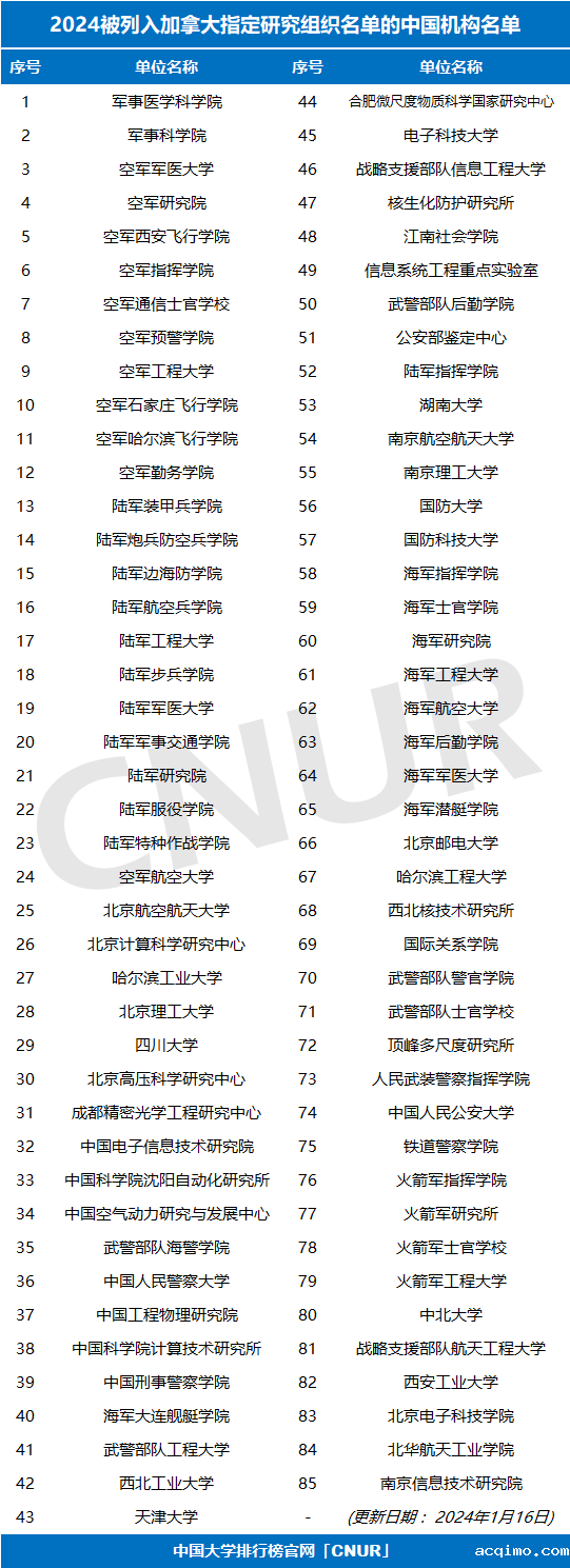 2024年“指定研究组织名单”，国内多所高校列入-第2张图片-伟德下载ios版