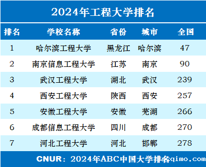 2024年工程大学排名一览表-第1张图片-伟德下载ios版