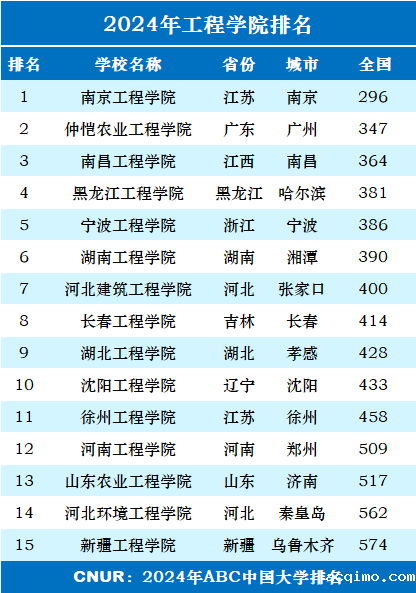 2024年工程大学排名一览表-第2张图片-伟德下载ios版