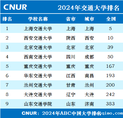 2024年交通大学排名一览表-第1张图片-伟德下载ios版