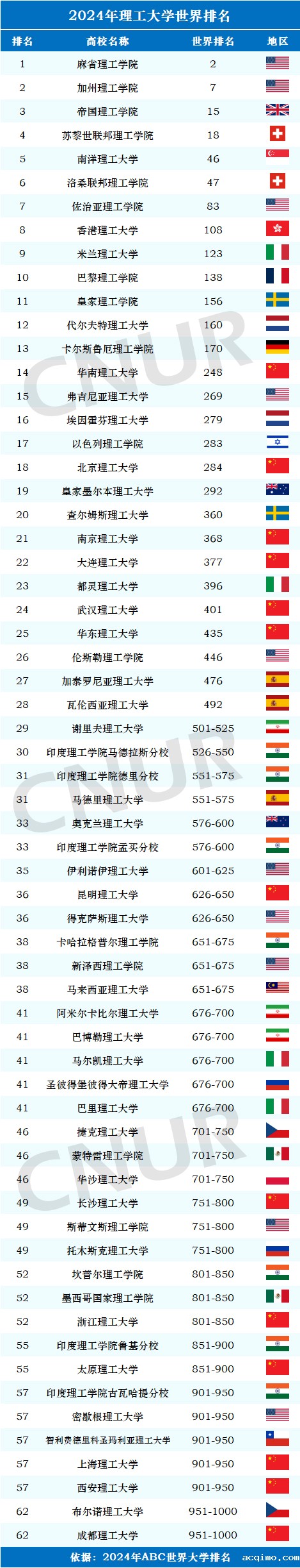 2024年理工大学世界排名一览表-第1张图片-伟德下载ios版