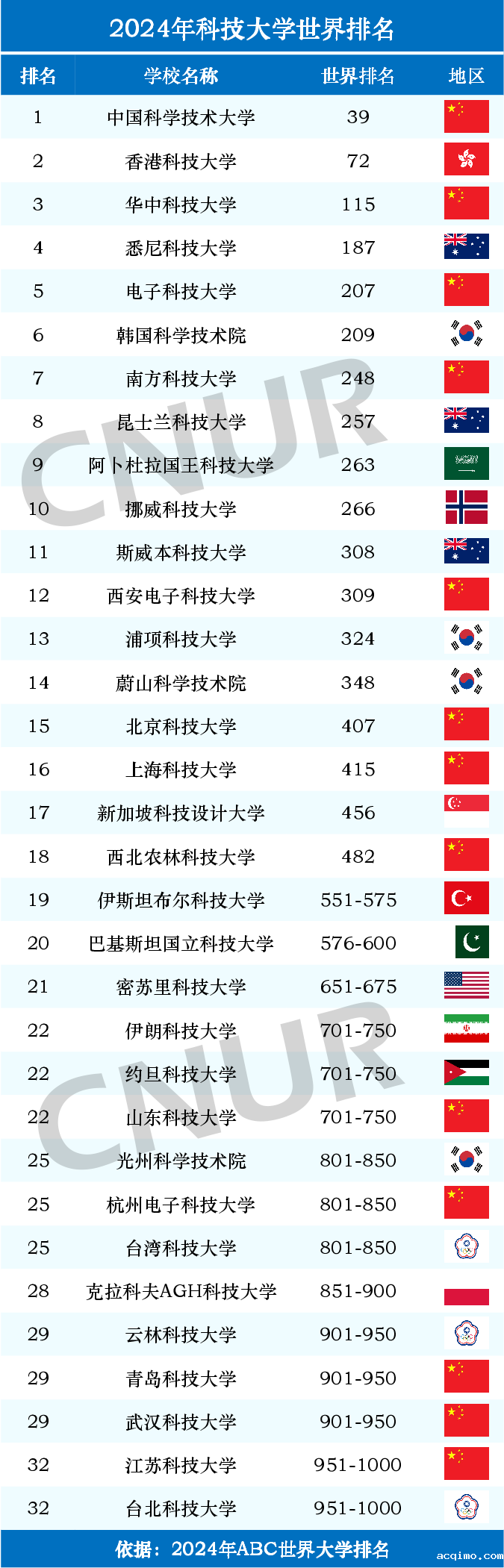 2024年科技大学世界排名一览表-第1张图片-伟德下载ios版
