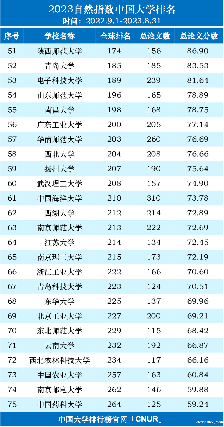 2023自然指数中国内地高校排名名单（2022.9.1-2023.8.31）-第3张图片-伟德下载ios版