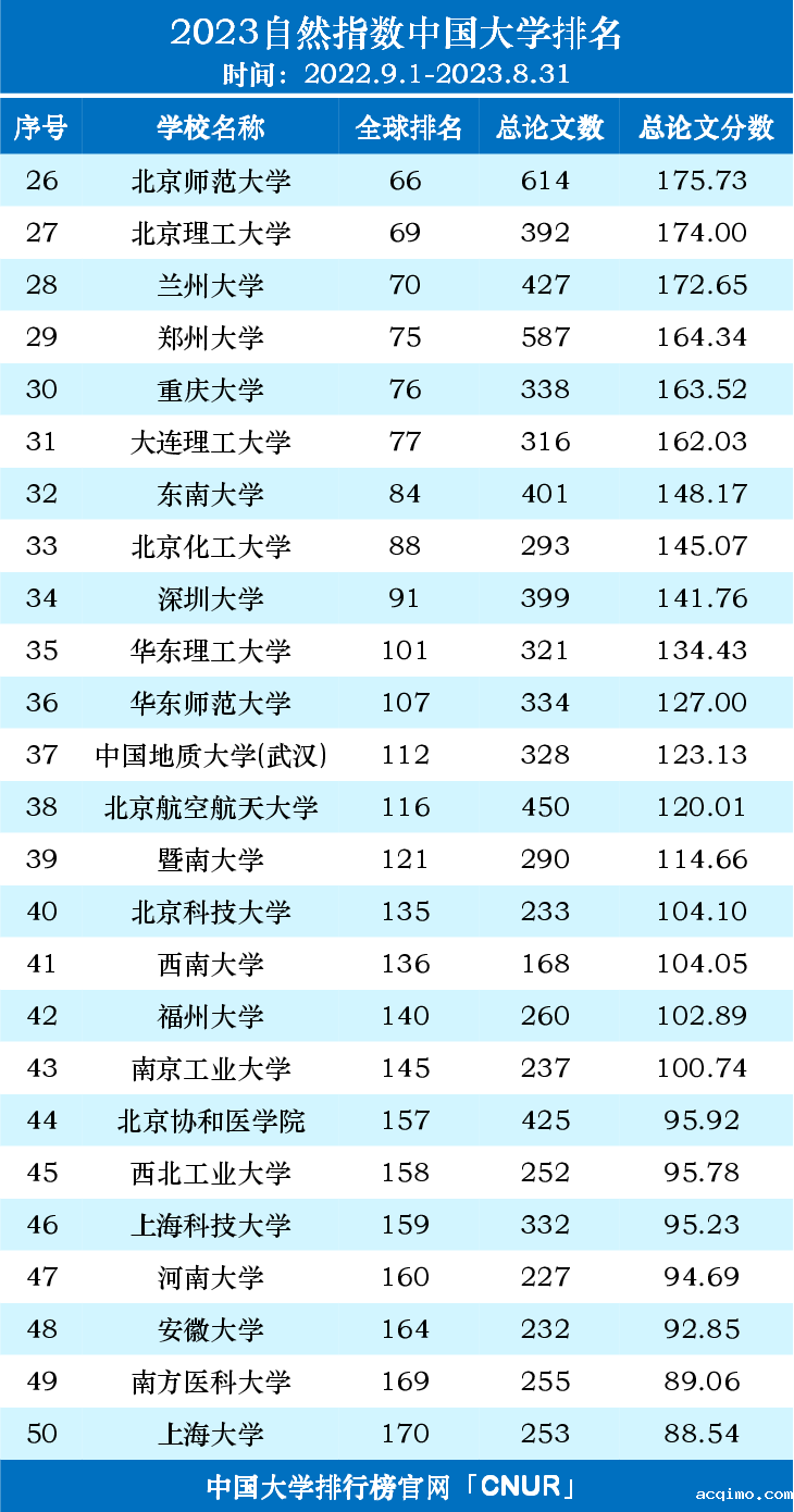 2023自然指数中国内地高校排名名单（2022.9.1-2023.8.31）-第2张图片-伟德下载ios版