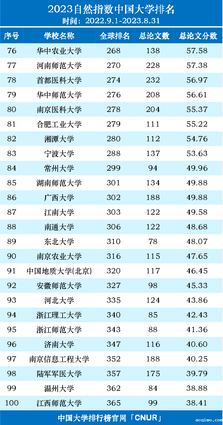 2023自然指数中国内地高校排名名单（2022.9.1-2023.8.31）-第4张图片-伟德下载ios版