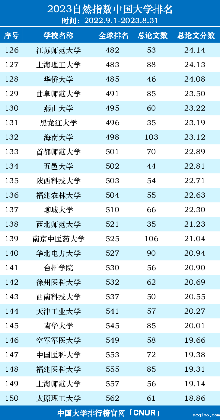 2023自然指数中国内地高校排名名单（2022.9.1-2023.8.31）-第6张图片-伟德下载ios版
